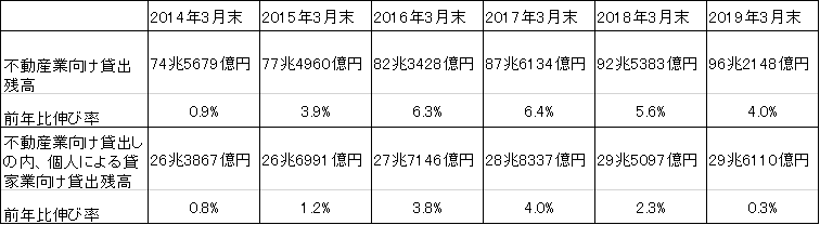 【国内銀行・信用金庫の不動産業向け貸出残高の推移】