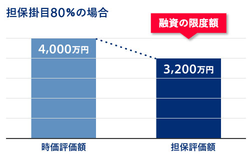 担保掛目80%の場合