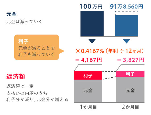 元 金 均等 返済 計算