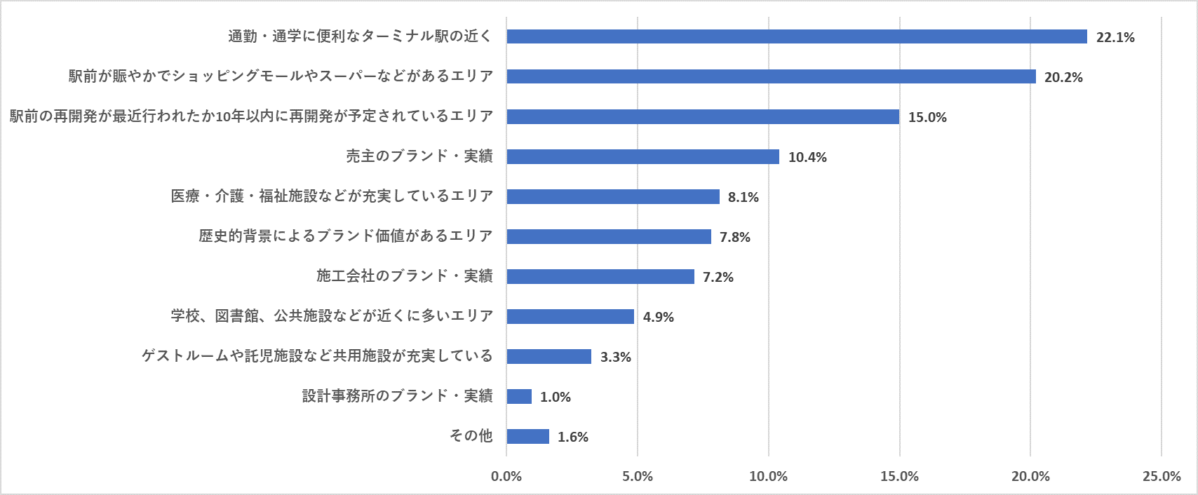 設問：タワーマンションで仮に最寄り駅から都心までの距離が同じ物件の場合、30年後に資産価値が最も下がらないと思う立地条件を3つ選んでください。