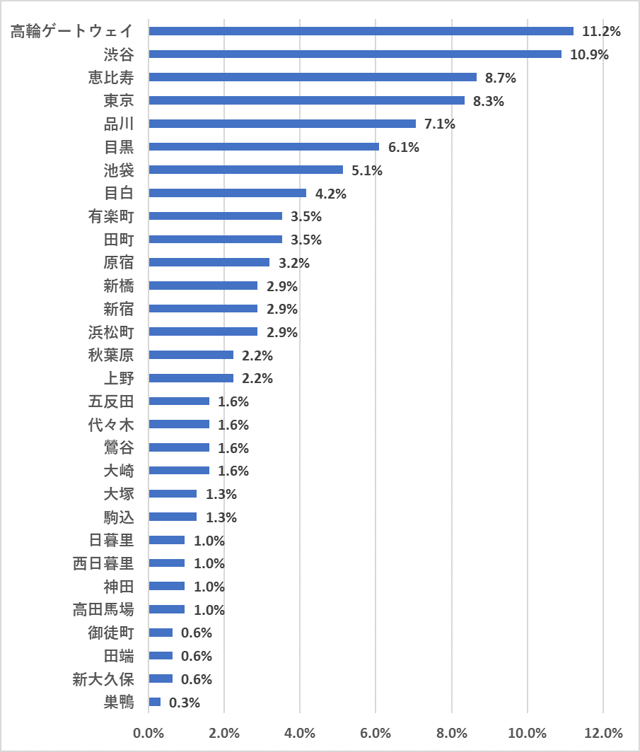 設問：山手線の駅の中で、今後タワーマンションが建設された場合にそのマンションの価値が上がると思う駅を3つ選んでください。