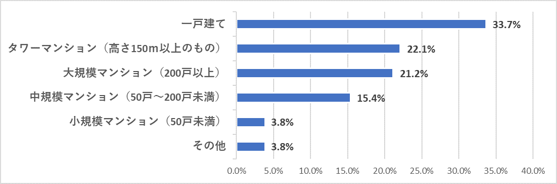 設問：築年数や広さが同等の場合、下記の物件種別の中ではどの物件の価値が落ちにくいと考えますか？