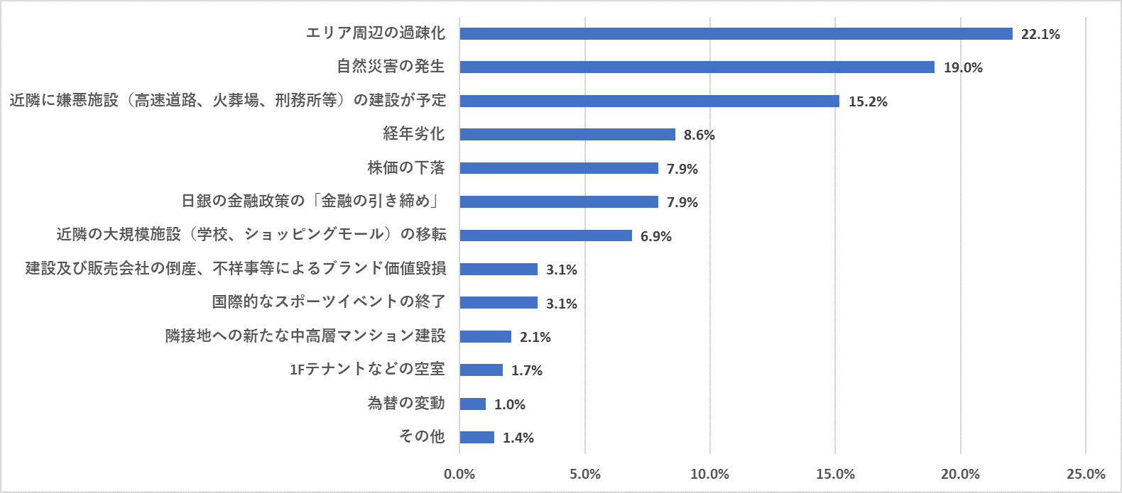 設問：不動産物件の30年後を見据えた場合に、不動産価値が下落する要因として最も影響度が高いと思うものを3つまで選んでください。