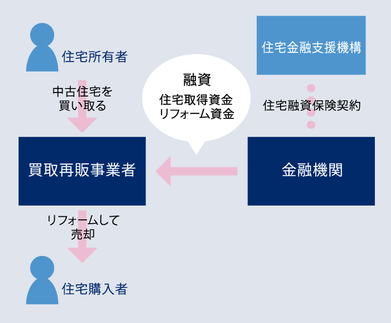 住宅買取再販の一般的な流れ