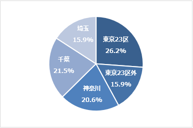 回答者の居住地