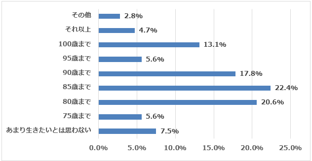 設問：人生100年時代と言われていますが、あなた自身は何歳まで生きたいと思いますか？