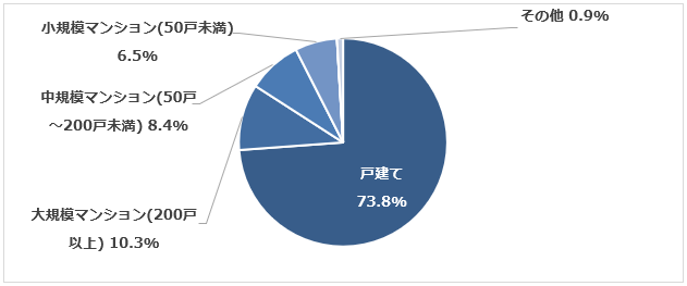 設問：あなたの住んでいる物件の種類を教えてください。