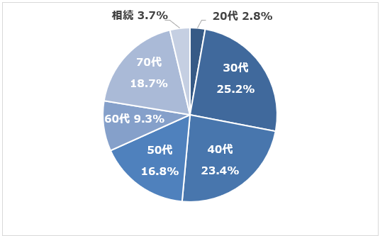 設問：あなたが今住んでいる物件はいつ購入しましたか？