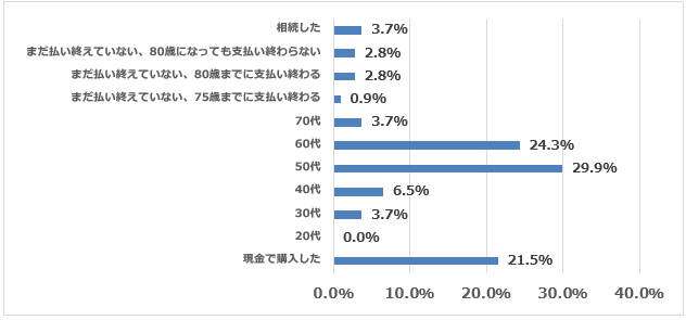 設問：あなたが今住んでいる物件のローンはいつ払い終えましたか？