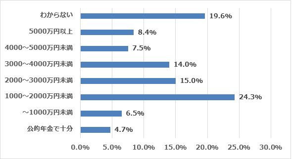 設問：今後、公的年金以外に、老後資金はどれくらい必要だと思いますか？