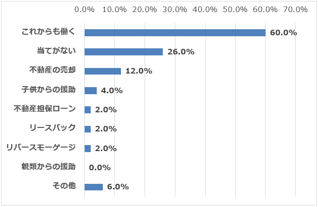 設問：前問で「ない」と答えた方にお聞きします。どうやってその資金を確保しようと考えていますか？