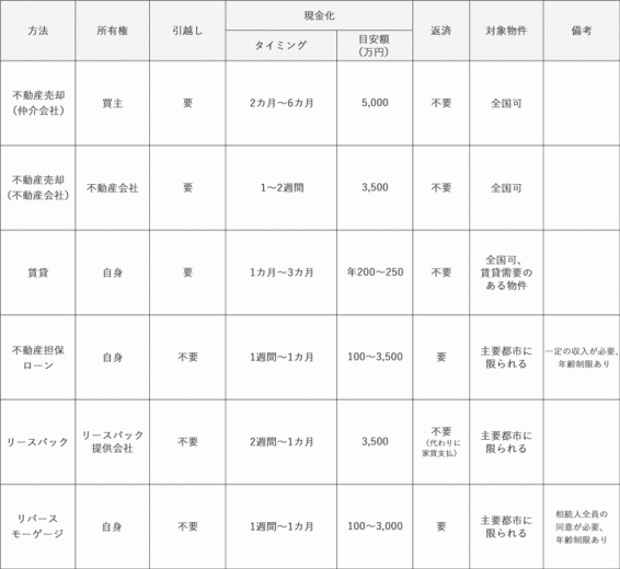 自宅を活用して資金を生み出す方法