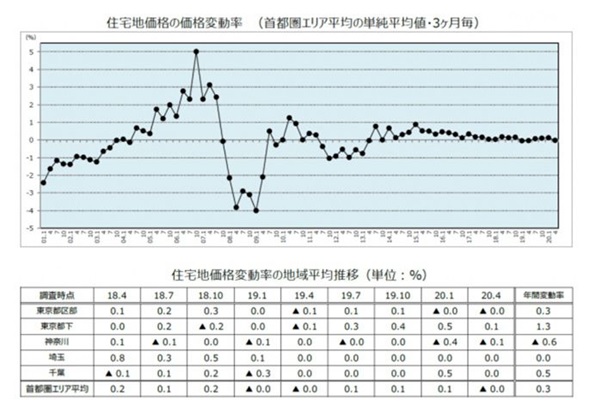 第126回野村不動産アーバンネット実勢調査の調査結果