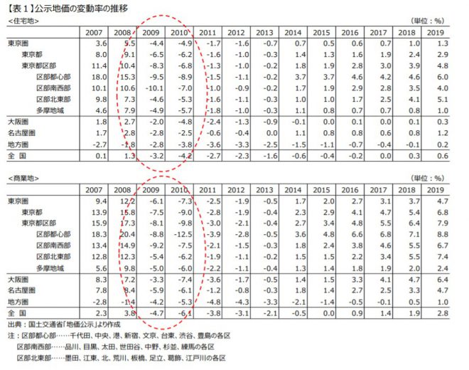 コロナショックが東京の不動産に与える影響1