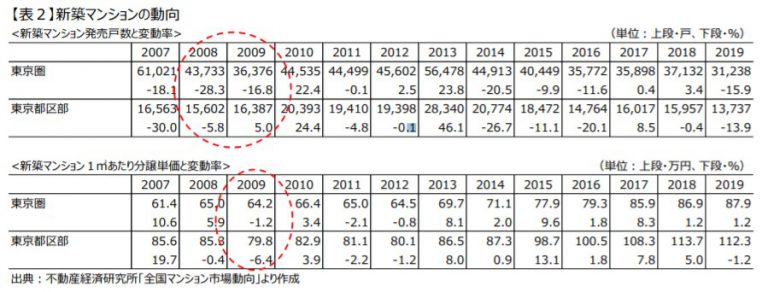 コロナショックが東京の不動産に与える影響2