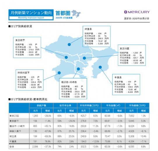 「月例新築マンション動向」5月号の首都圏データ1