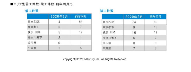 「月例新築マンション動向」5月号の首都圏データ2