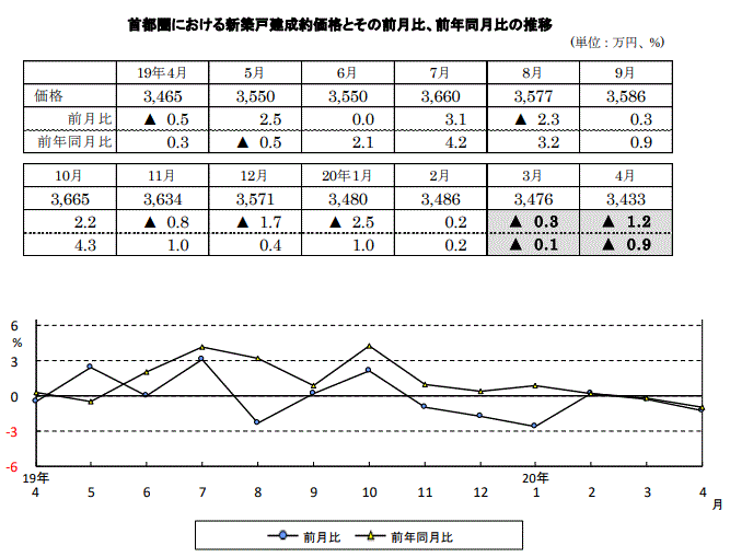 首都圏の新築戸建の価格動向1