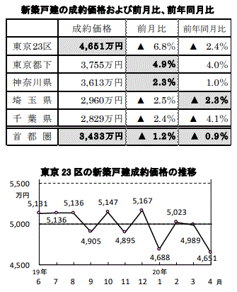 首都圏の新築戸建の価格動向2