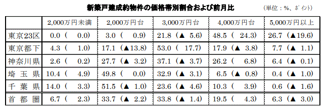 首都圏の新築戸建の価格動向3