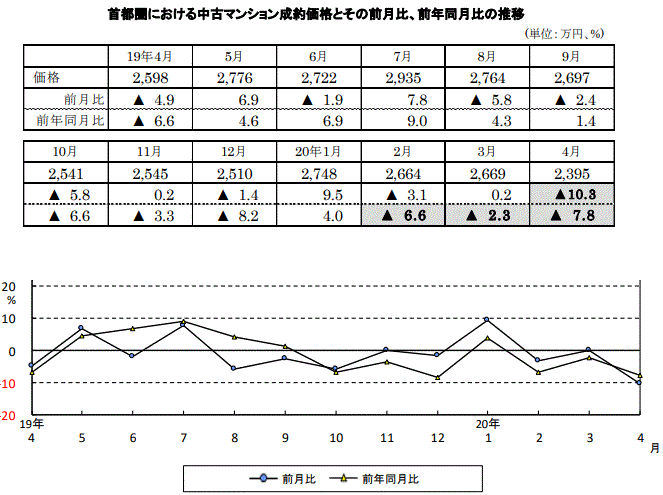 首都圏の新築戸建の価格動向4