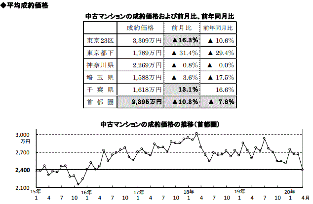 首都圏の新築戸建の価格動向5