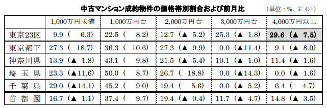 首都圏の新築戸建の価格動向6