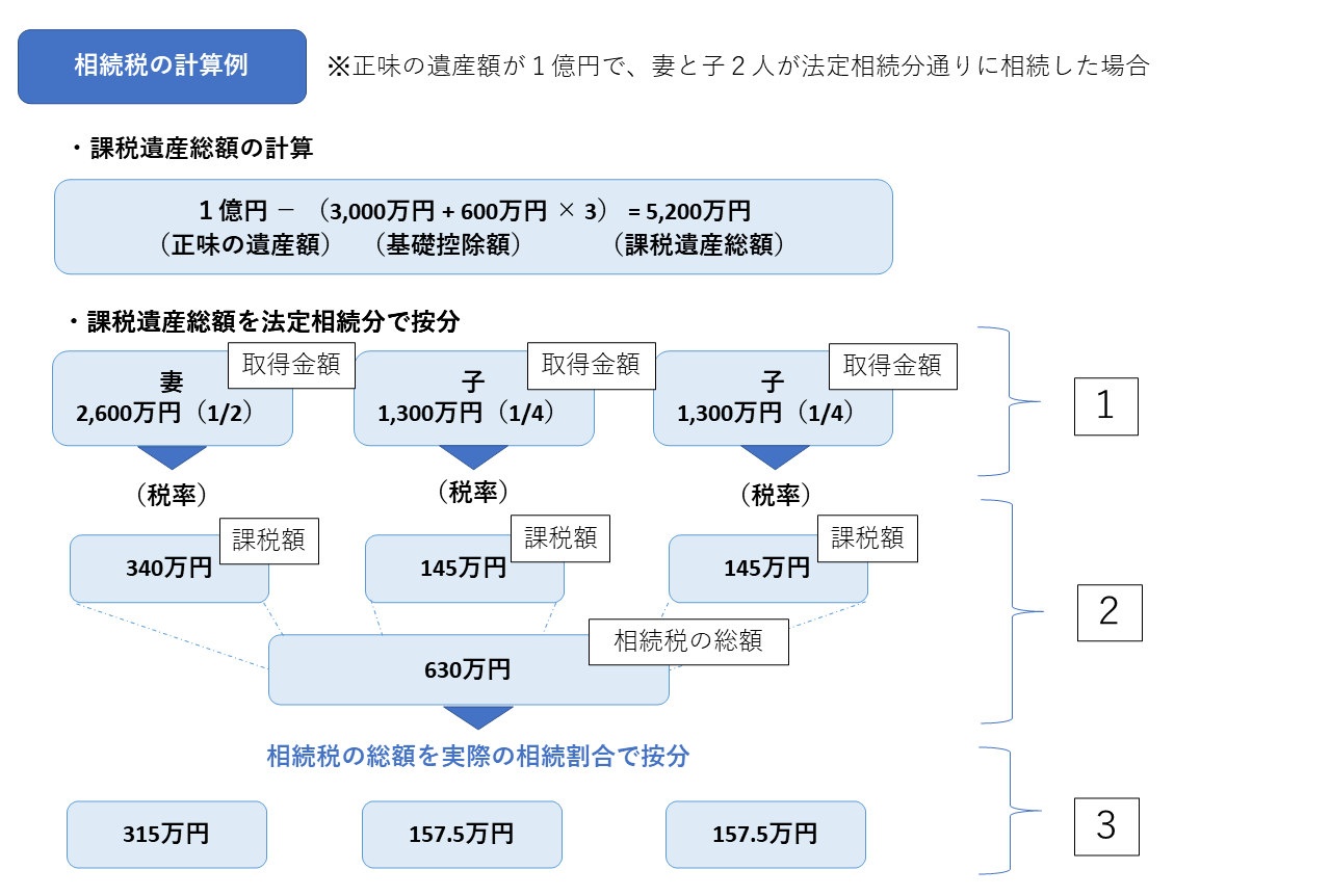 相続税の計算例