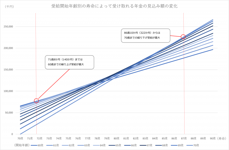 老齢年金の繰り上げと繰り下げ どっちがお得