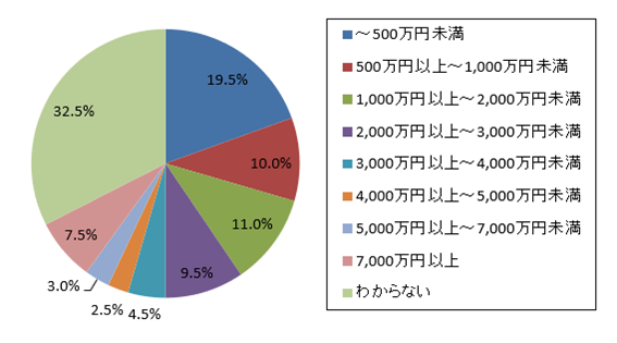 所有資産はいくら？