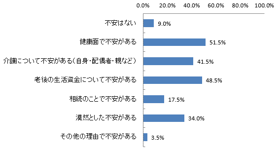 老後の不安はある？