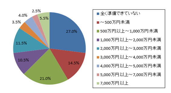 老後資金をいくら準備できている？