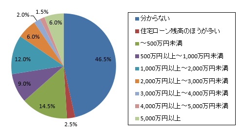 持ち家の資産価値は？