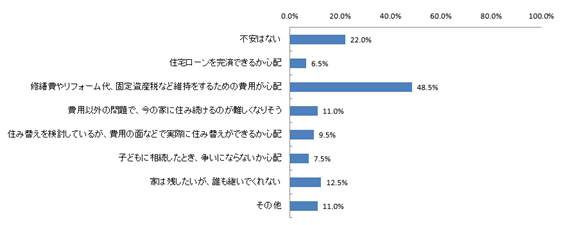 持ち家にどのような不安がある？