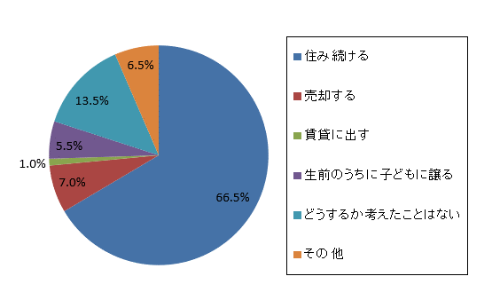 今後持ち家をどうする？