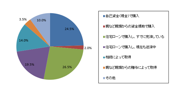 持ち家の取得経緯は？