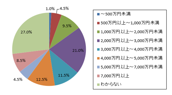 老後不安の解消にいくら必要？