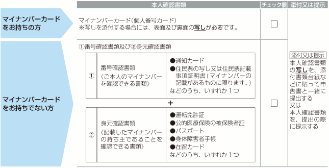 1．税務署に直接持参・郵送する