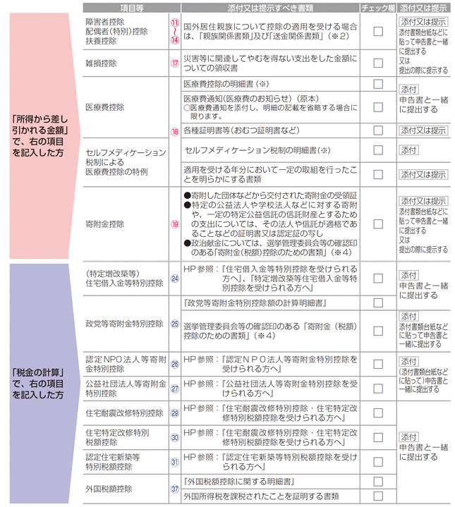 国税庁が公開しているチェックリスト2