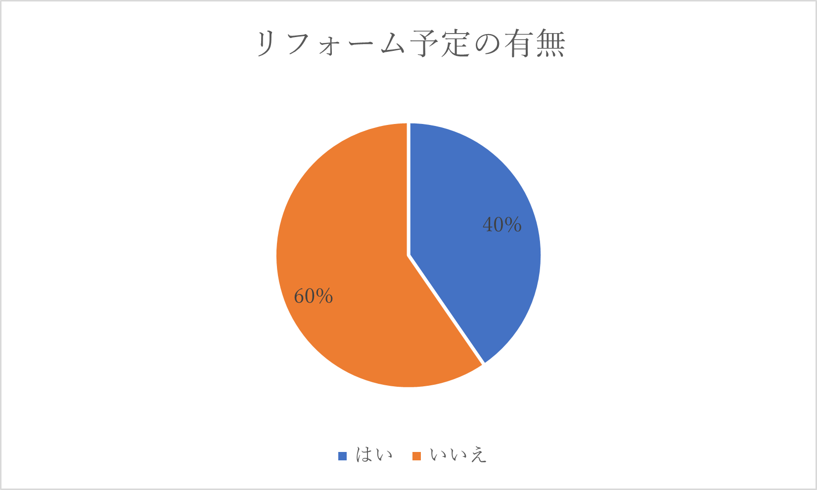 Q. 今、住んでいる物件のリフォームを検討していますか？