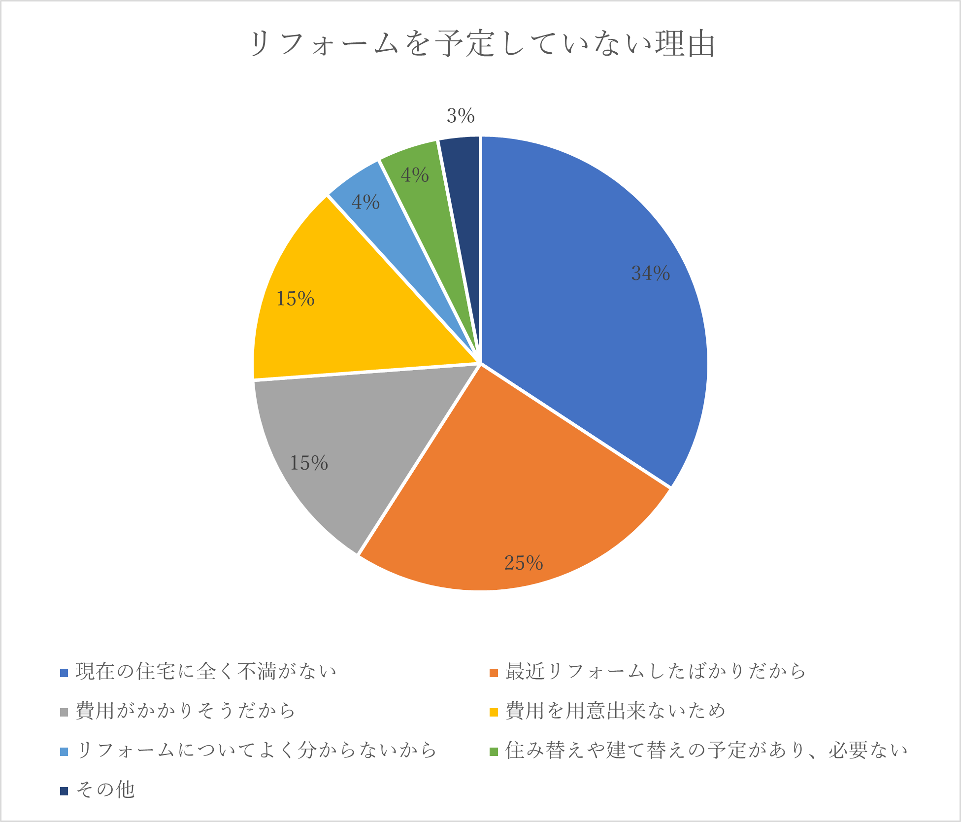 Q. リフォームを予定していない理由はなぜですか？（リフォームを予定していないと回答した方）