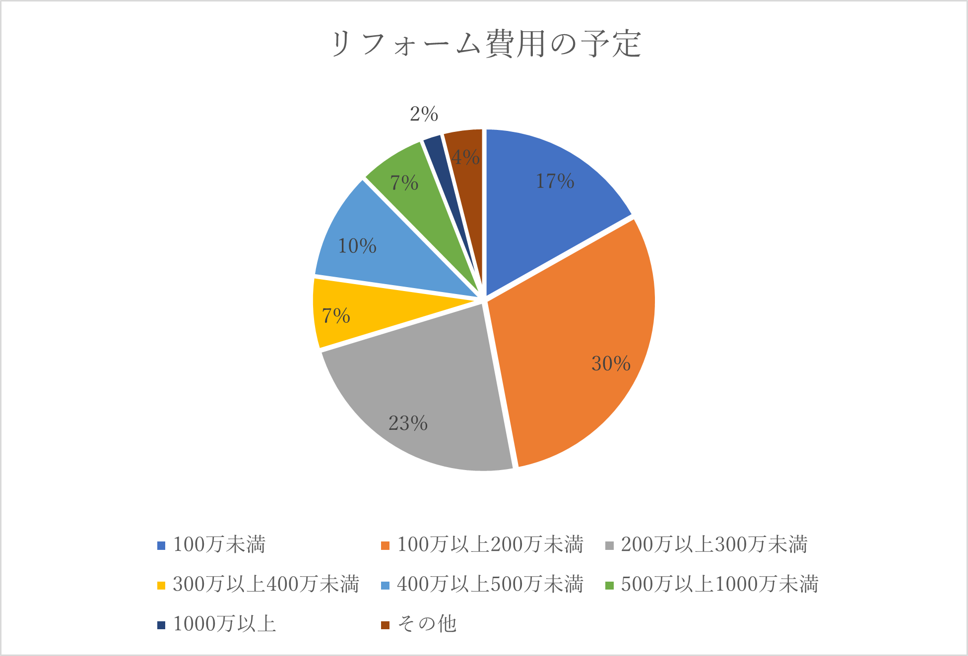 Q. リフォーム費用はどの程度で考えていますか？（リフォームを予定していると回答した方）