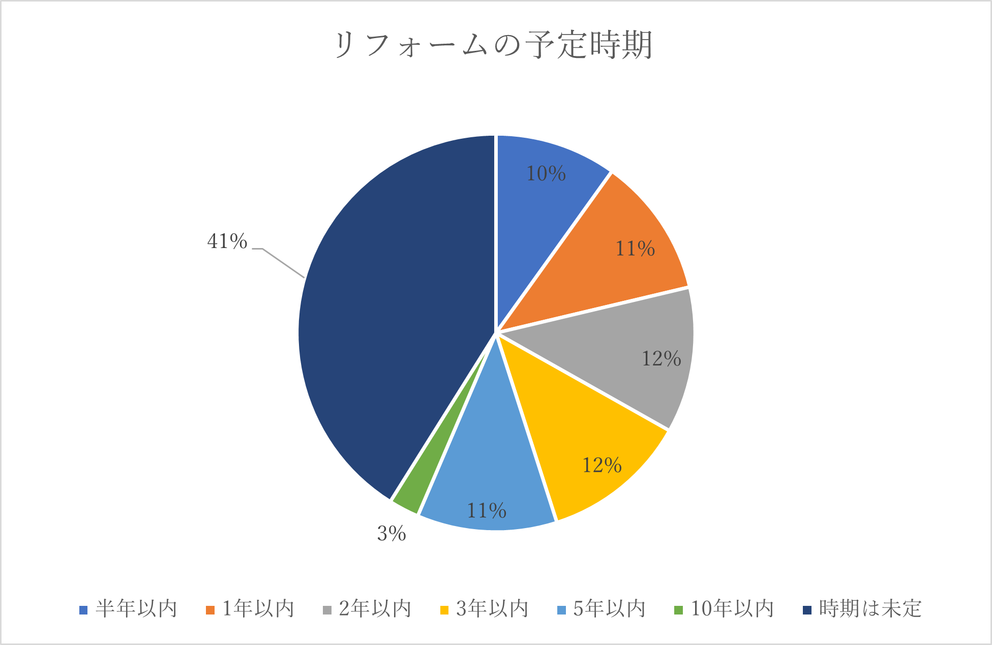 Q. 何年後にリフォームを予定していますか？（リフォームを予定していると回答した方）