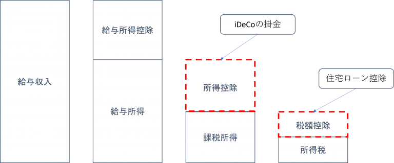 課税所得算出の流れ