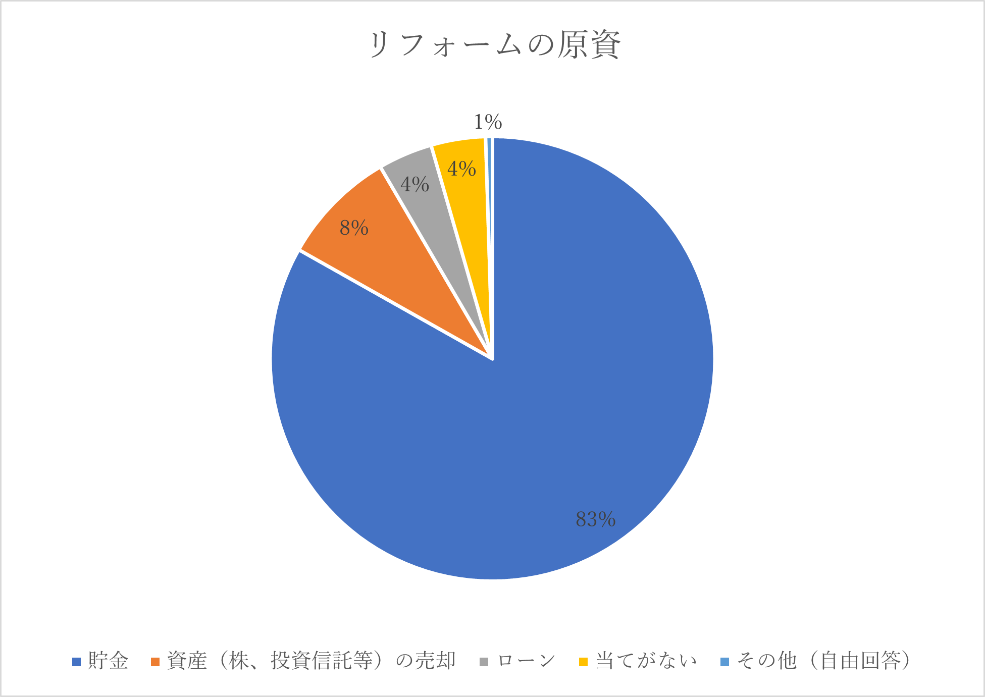 Q. リフォーム費用はどのように準備する予定ですか？（リフォームを予定していると回答した方）