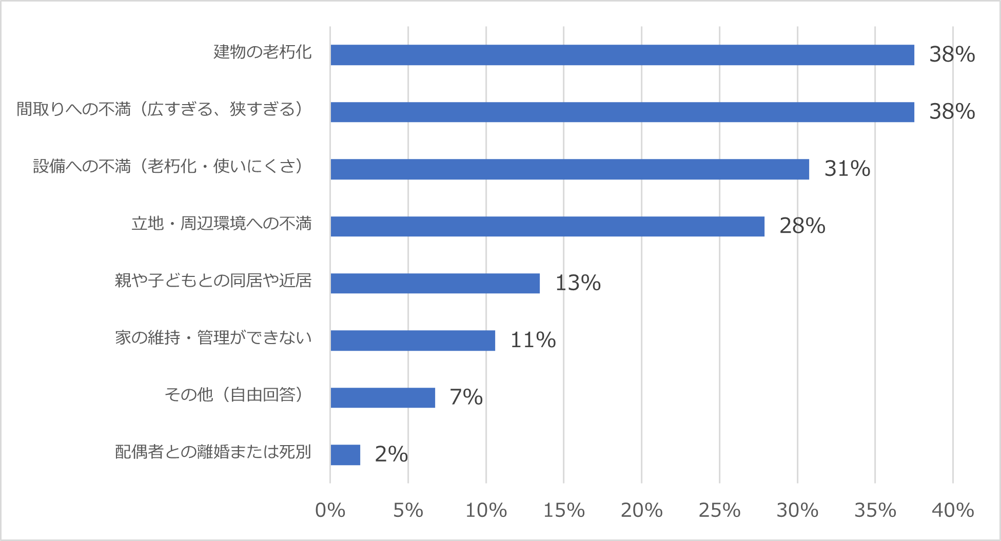 Q1. 住み替えたい理由を教えてください（複数回答可）