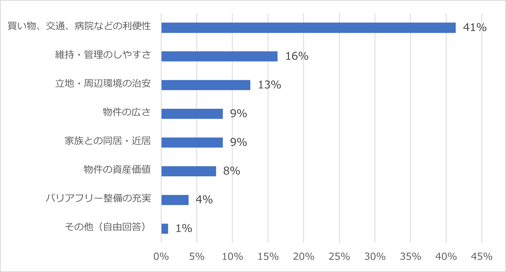 Q3.住み替えで最も重要視するのはどこですか？