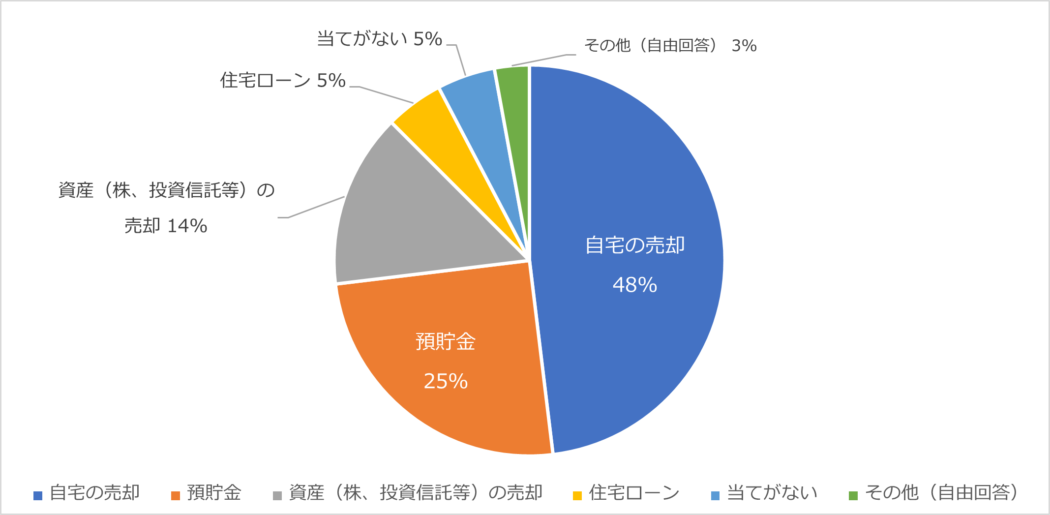 Q6. 住み替えの費用をどのように捻出する予定ですか？