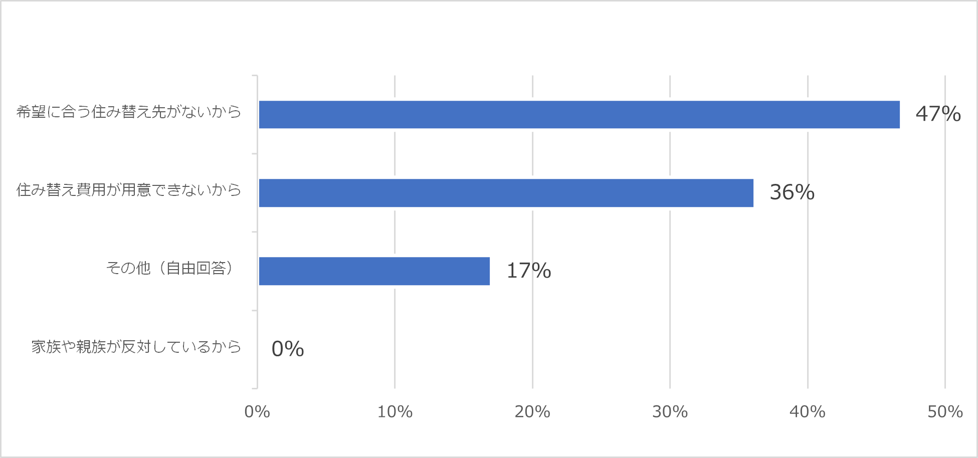 Q5. 住み替える予定が立っていないのはなぜですか？