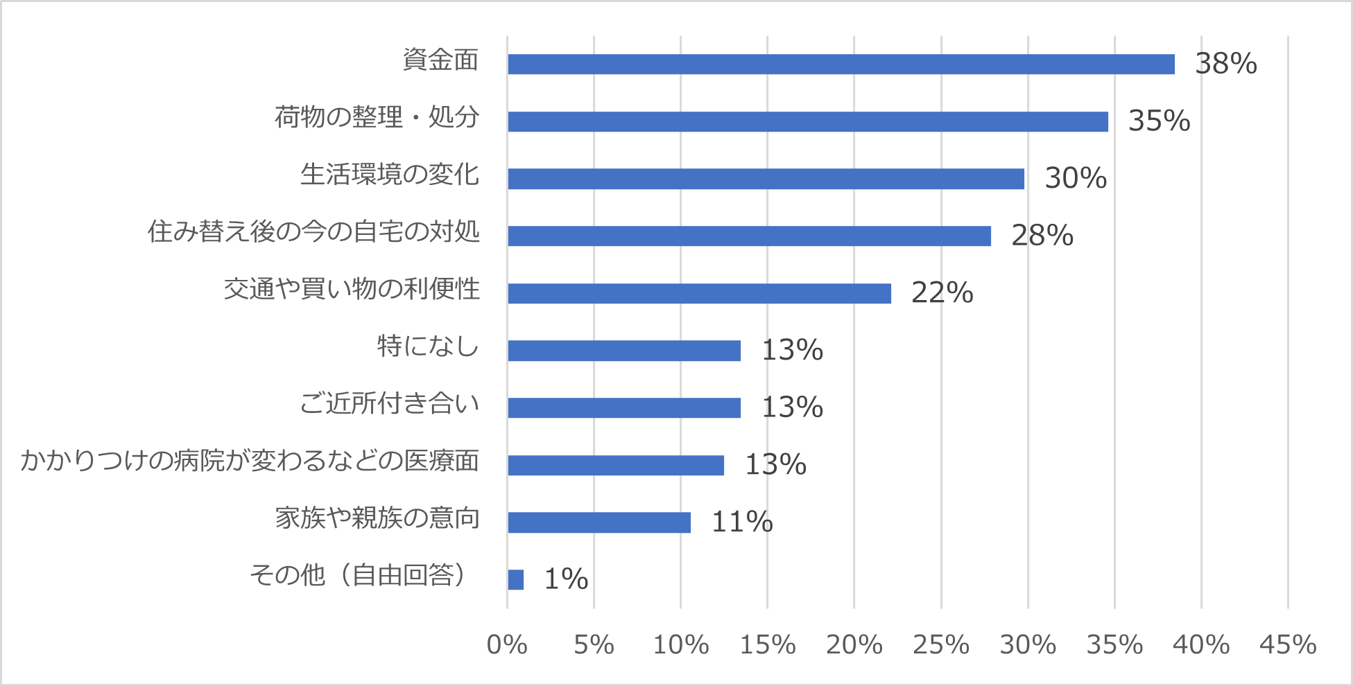 Q2. 住み替えにあたって不安に感じることはありますか？（複数回答可）